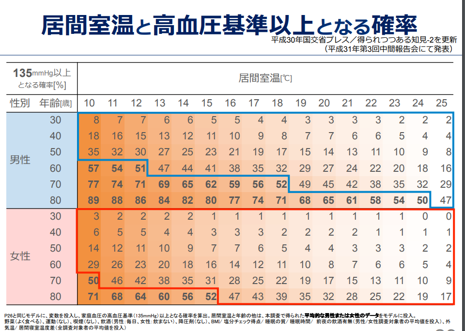 居間室温と高血圧基準以上となる確率.png